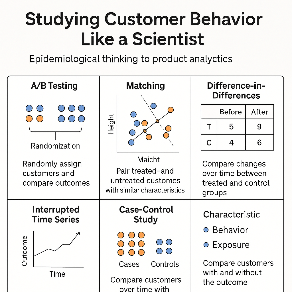 Studying Customer Behavior Like a Scientist